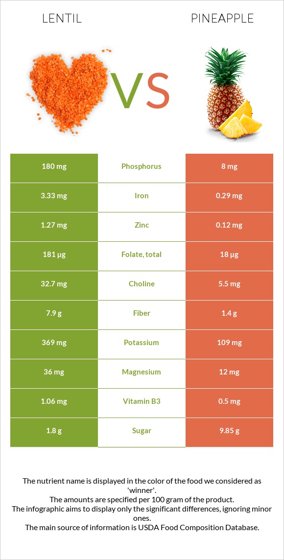 Ոսպ vs Արքայախնձոր infographic