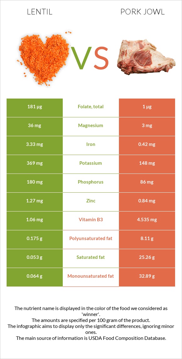 Lentil vs Pork jowl infographic