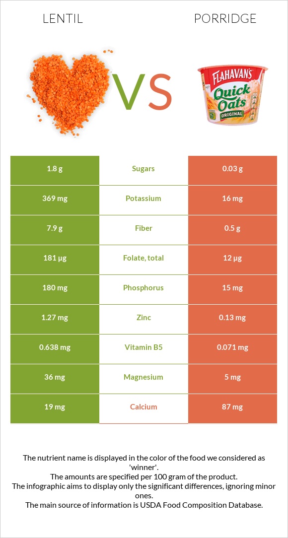 Lentil vs Porridge infographic