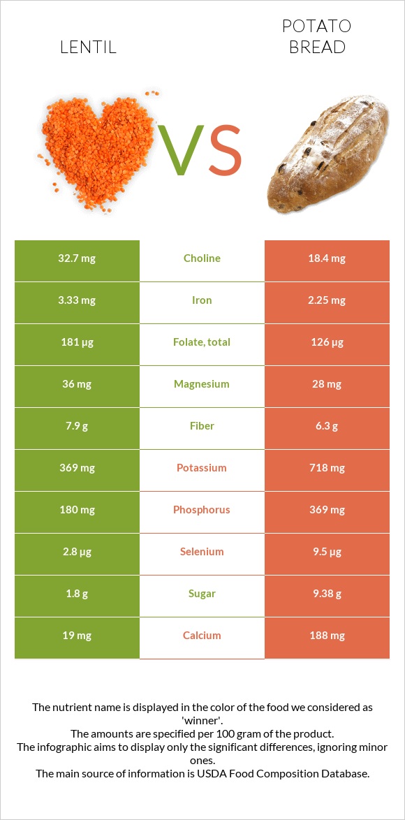 Lentil vs Potato bread infographic