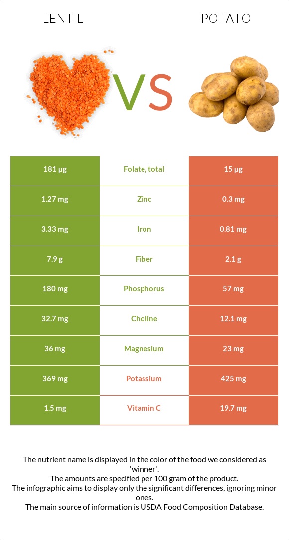 Lentil vs Potato infographic