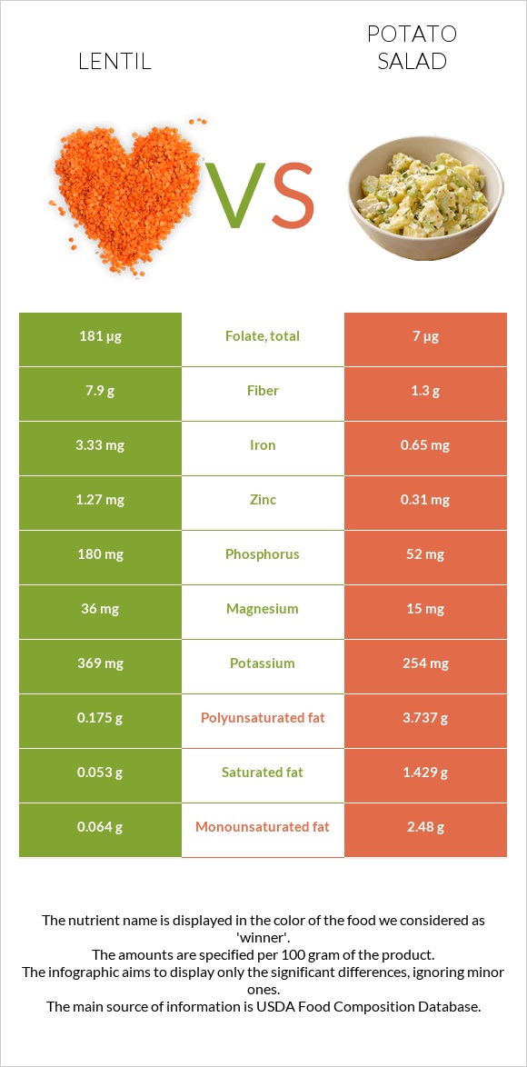 Lentil vs Potato salad infographic