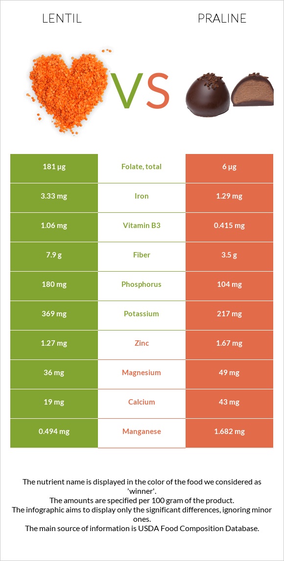 Lentil vs Praline infographic