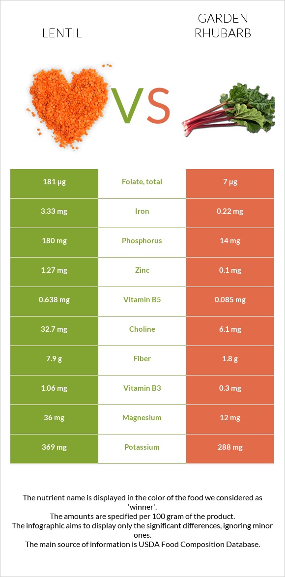 Lentil vs Garden rhubarb infographic