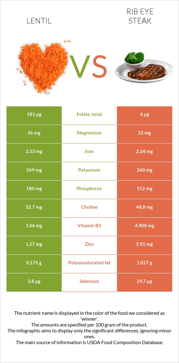 Lentil vs Rib eye steak infographic