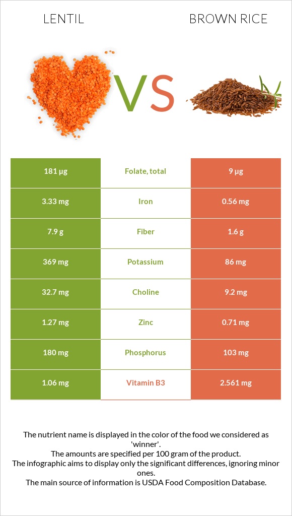 Lentil vs Brown rice infographic