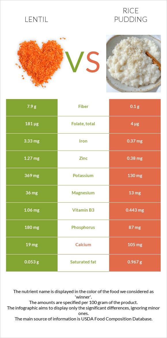 Lentil vs Rice pudding infographic