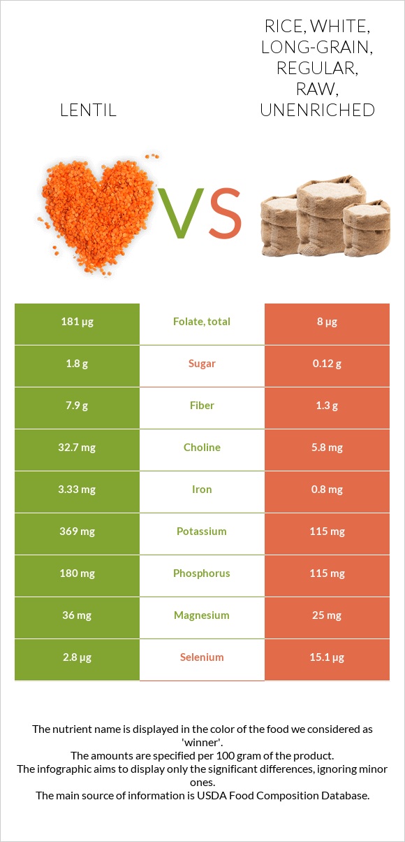 Lentil vs Rice, white, long-grain, regular, raw, unenriched infographic