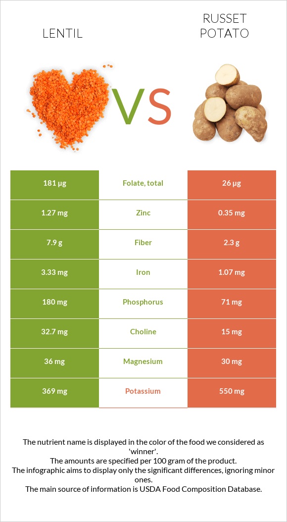 Lentil vs Russet potato infographic