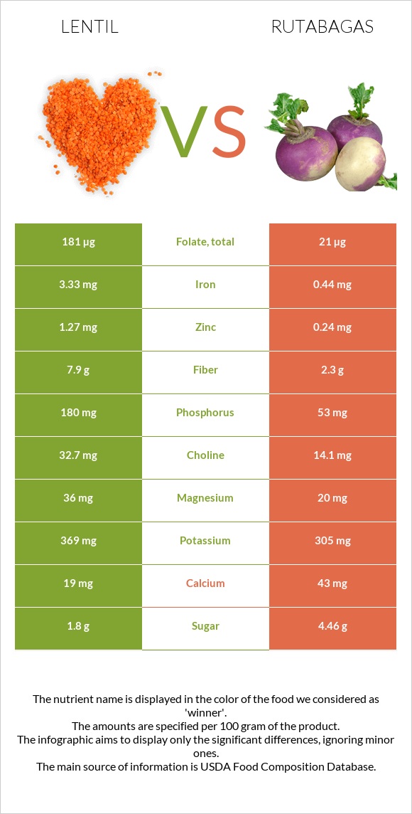 Lentil vs Rutabagas infographic