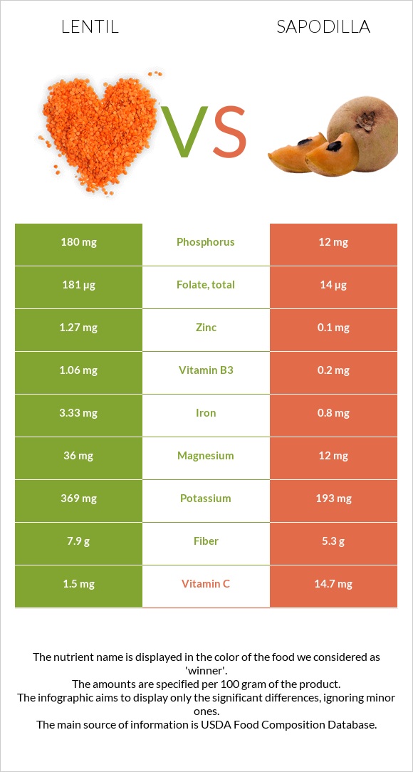 Lentil vs Sapodilla infographic