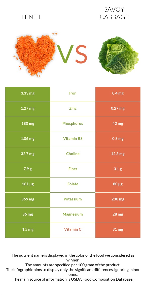 Lentil vs Savoy cabbage infographic