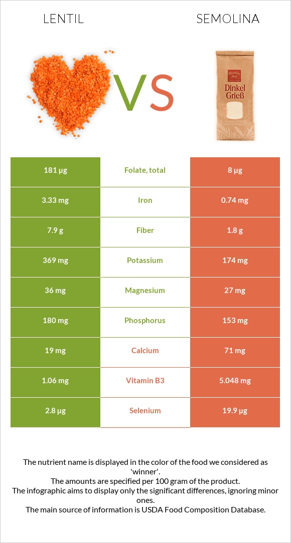 Lentil vs Semolina infographic