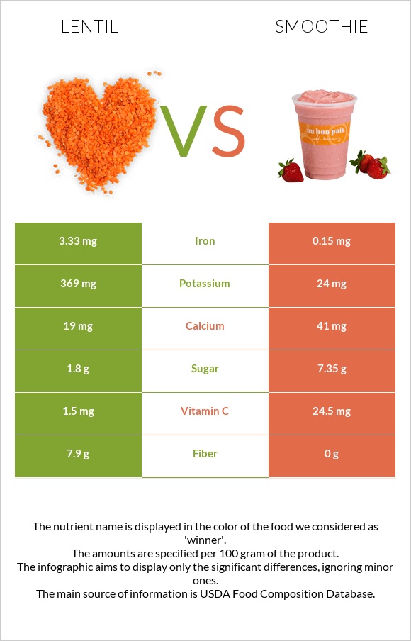 Lentil vs Smoothie infographic