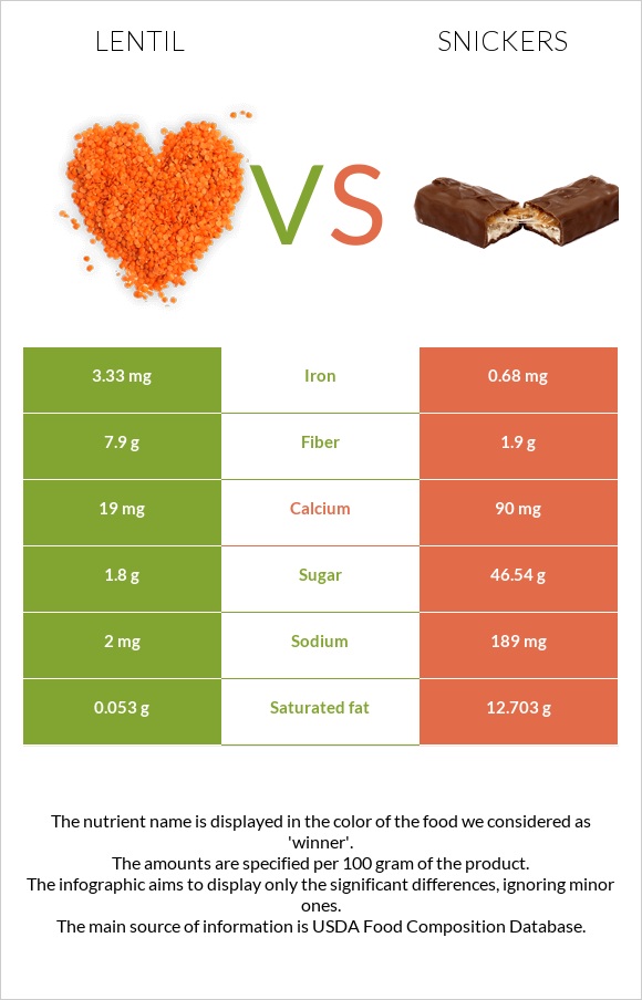 Lentil vs Snickers infographic