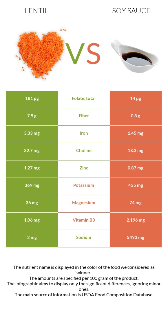 Lentil vs Soy sauce infographic