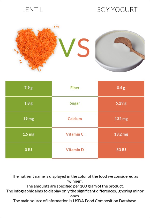 Ոսպ vs Սոյայի յոգուրտ infographic