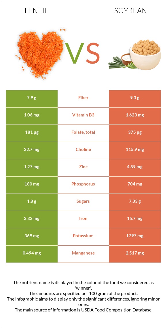 Lentil vs Soybean infographic