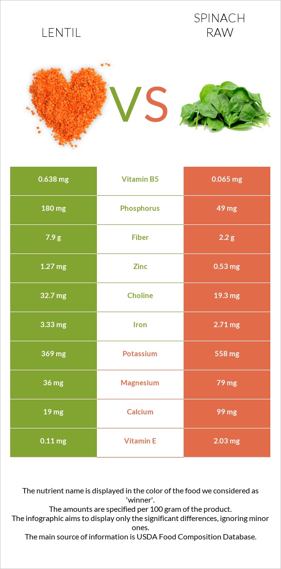 Lentil vs Spinach raw infographic