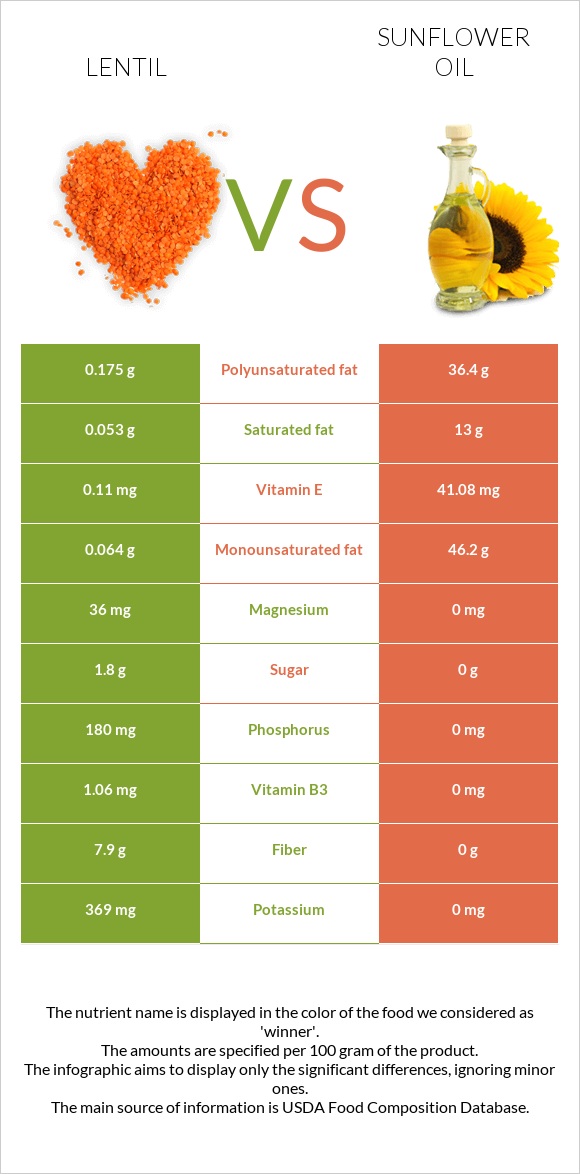 Lentil vs Sunflower oil infographic