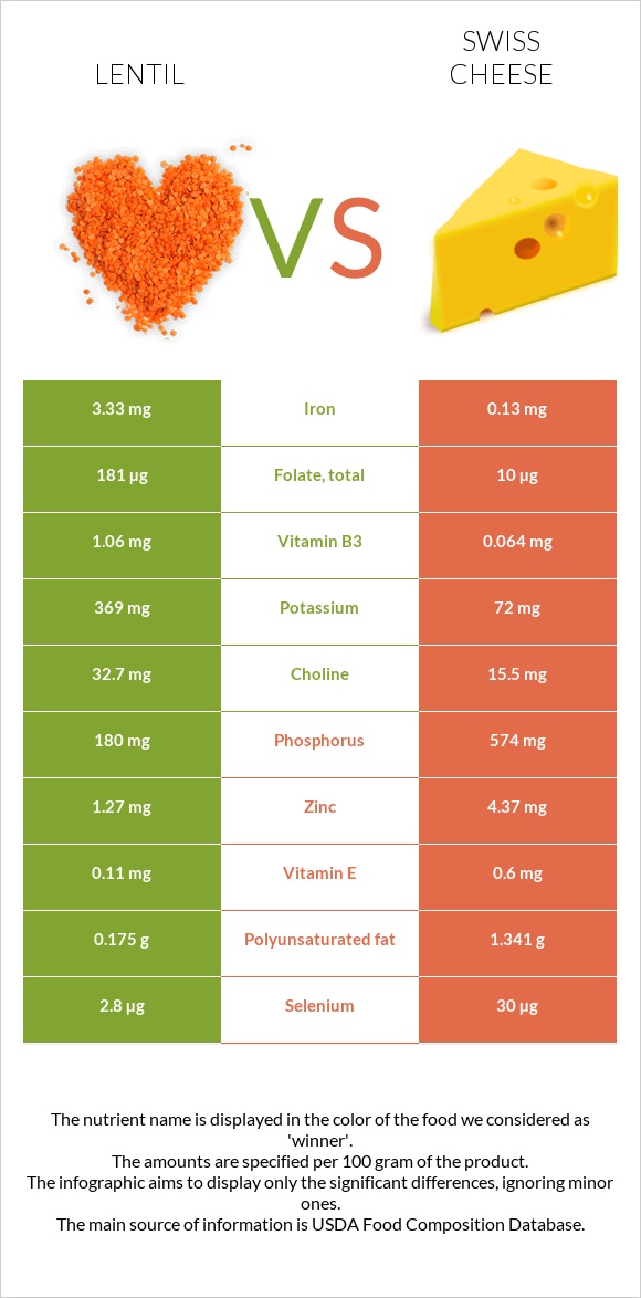 Lentil vs Swiss cheese infographic