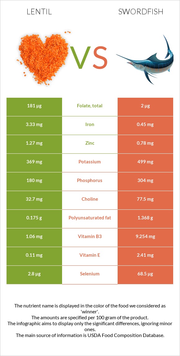 Lentil vs Swordfish infographic