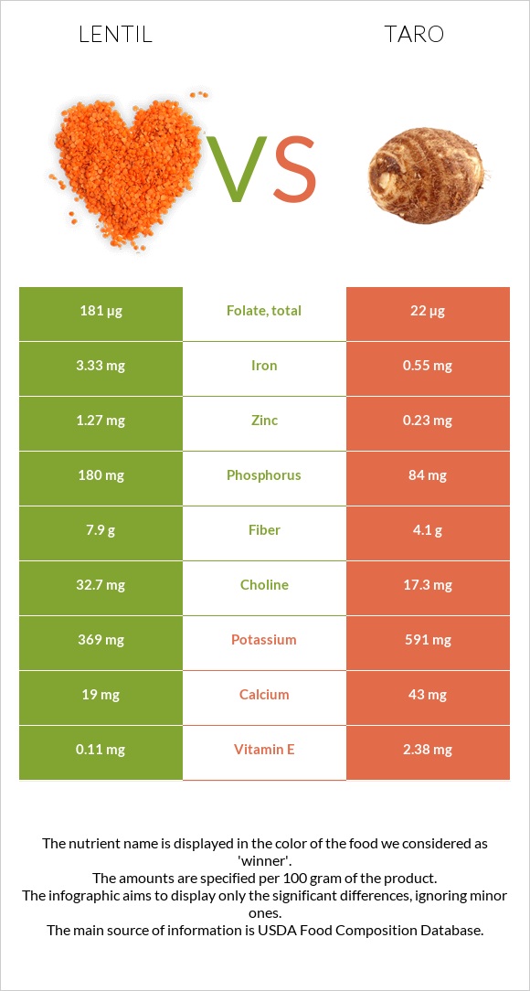 Lentil vs Taro infographic