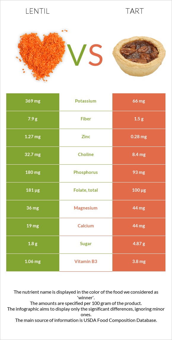 Lentil vs Tart infographic