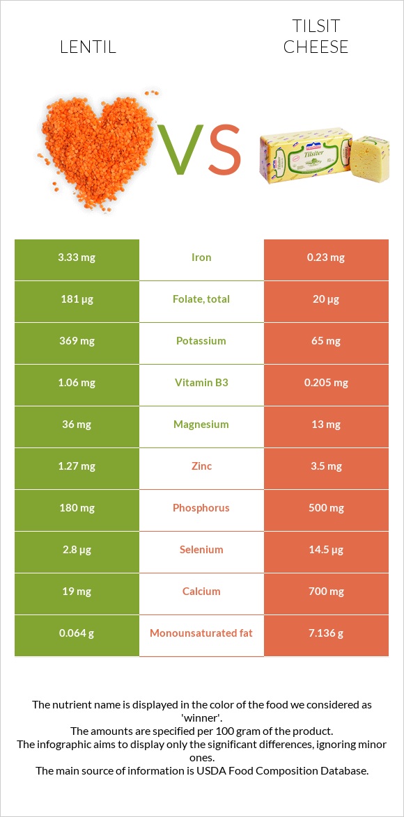 Lentil vs Tilsit cheese infographic