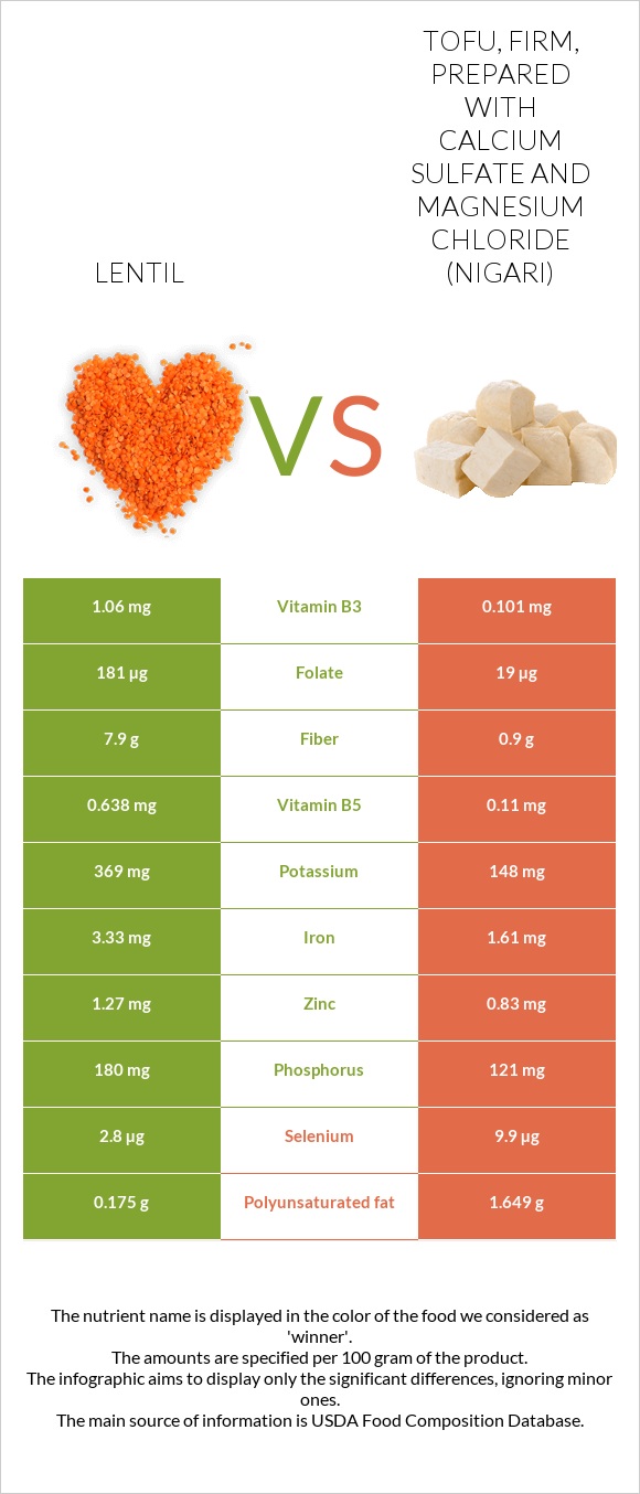 Lentil vs Tofu, firm, prepared with calcium sulfate and magnesium chloride (nigari) infographic