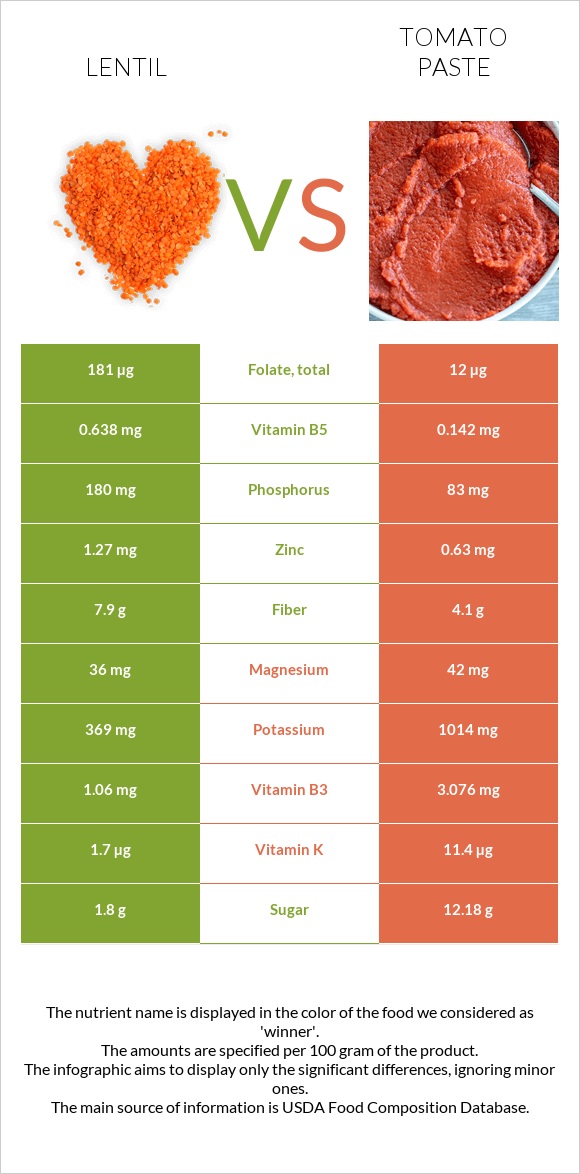 Lentil vs Tomato paste infographic