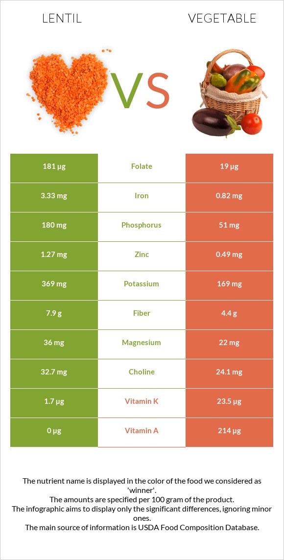 Lentil vs Vegetable infographic