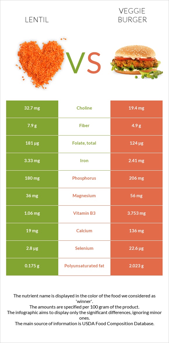 Lentil vs Veggie burger infographic