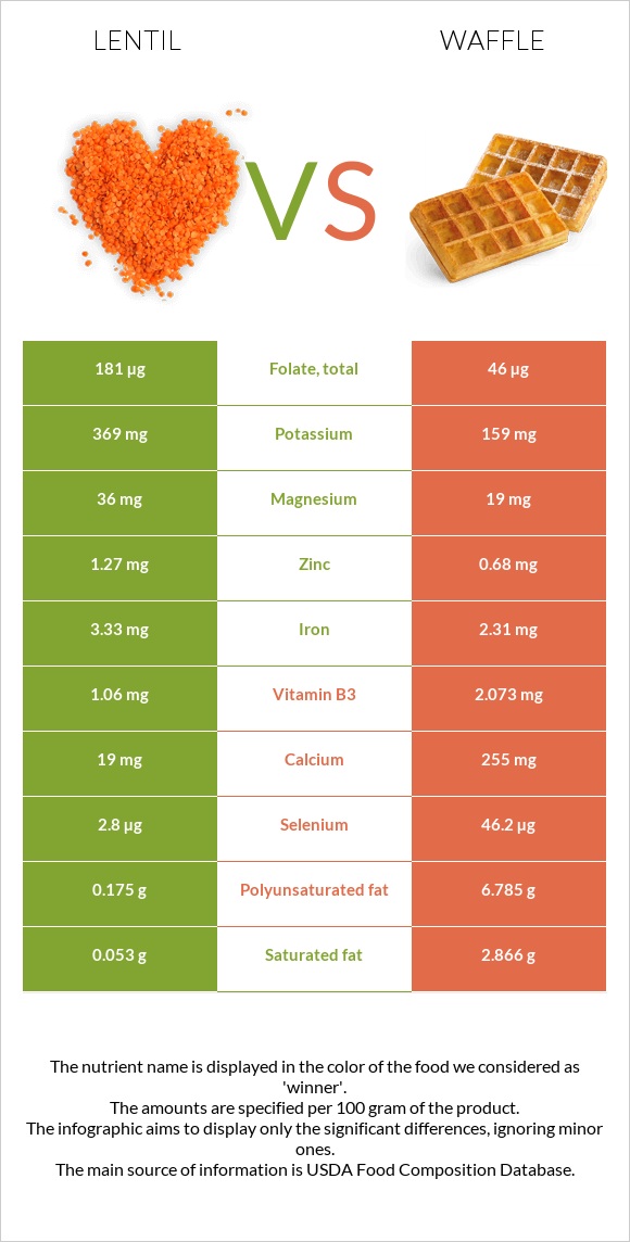 Lentil vs Waffle infographic