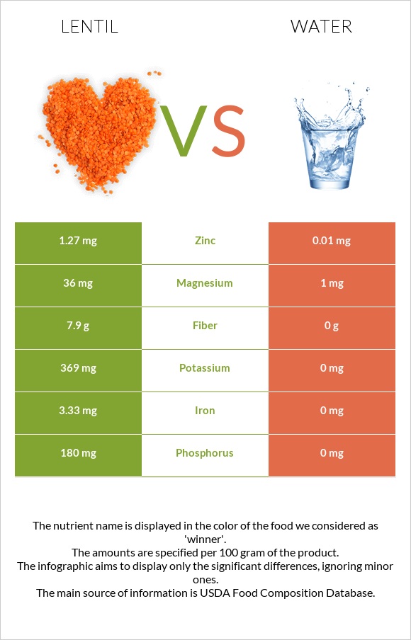 Lentil vs Water infographic