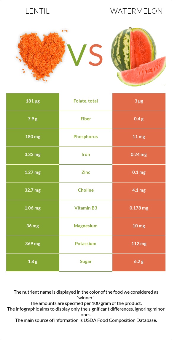 Ոսպ vs Ձմերուկ infographic