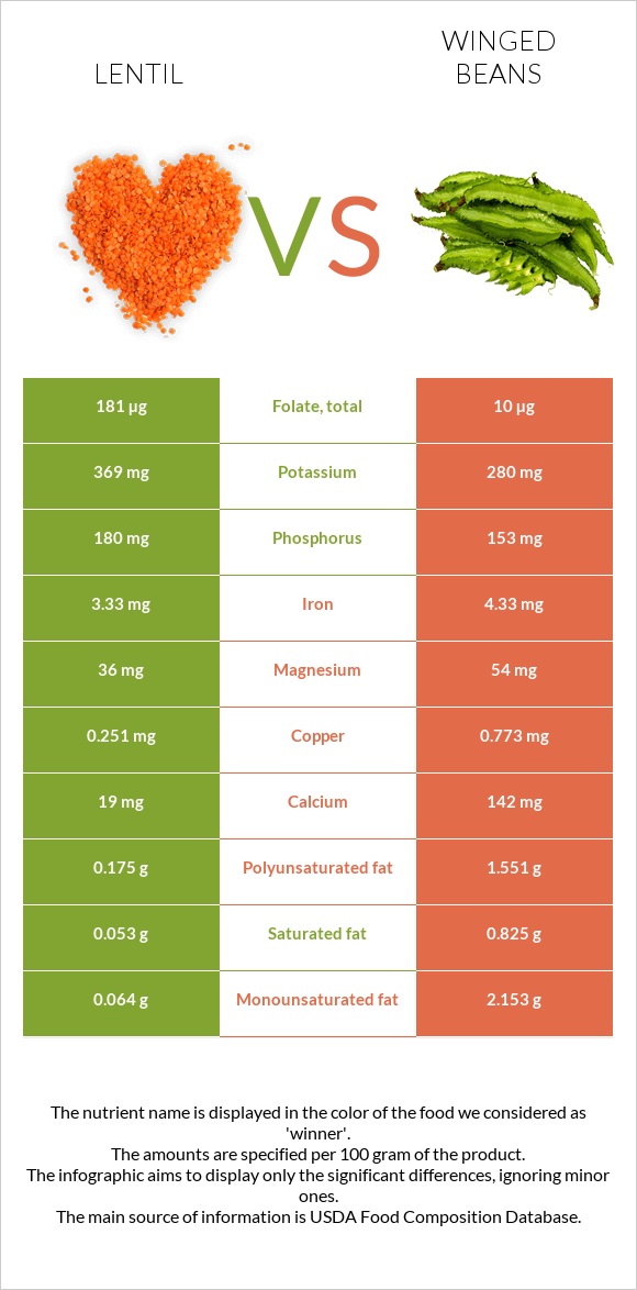 Lentil vs Winged beans infographic