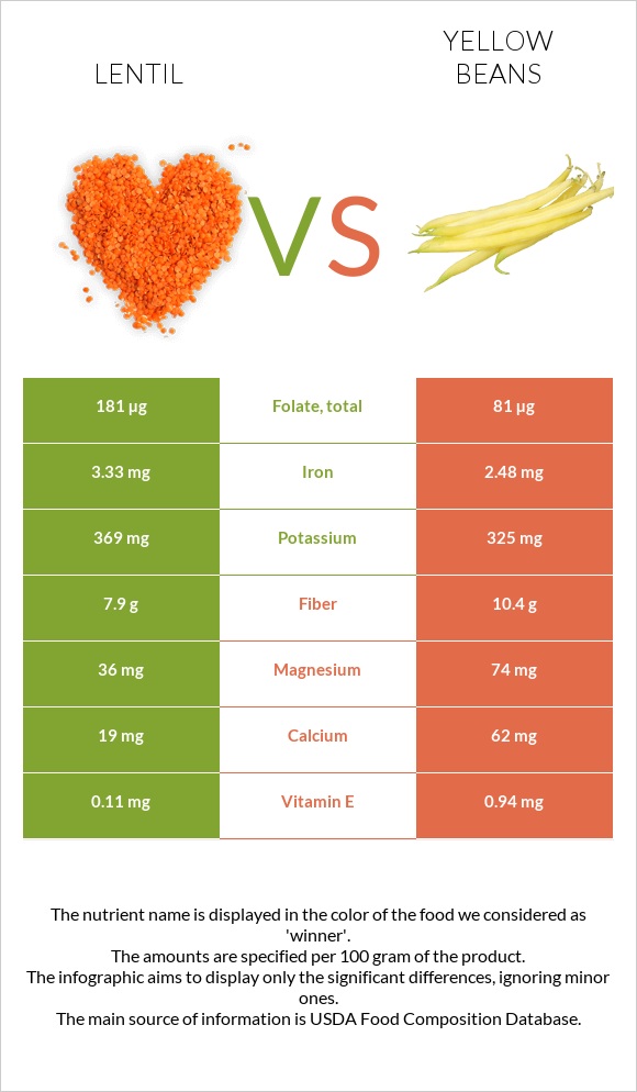 Lentil vs Yellow beans infographic