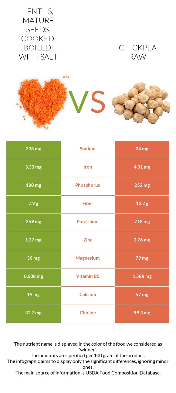 Lentils, mature seeds, cooked, boiled, with salt vs Chickpea raw infographic