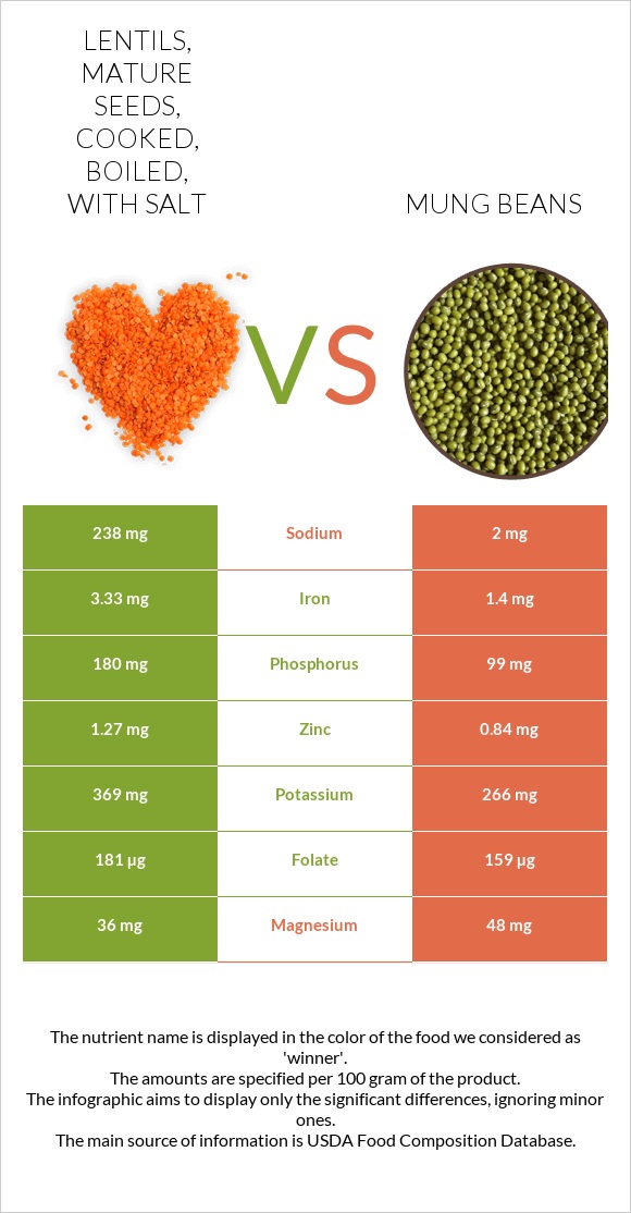 Lentils, mature seeds, cooked, boiled, with salt vs Mung beans infographic