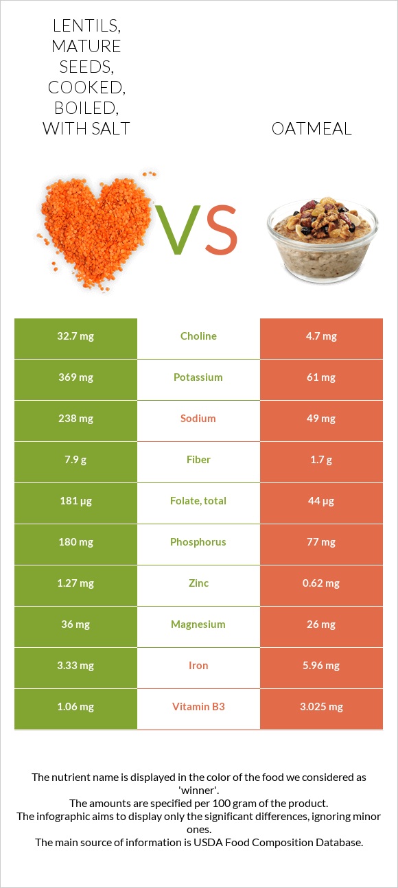 Lentils, mature seeds, cooked, boiled, with salt vs. Oatmeal — InDepth