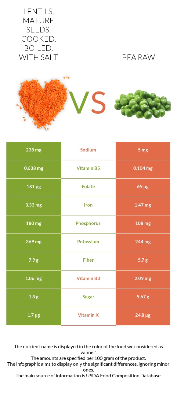 Lentils, mature seeds, cooked, boiled, with salt vs Pea raw infographic