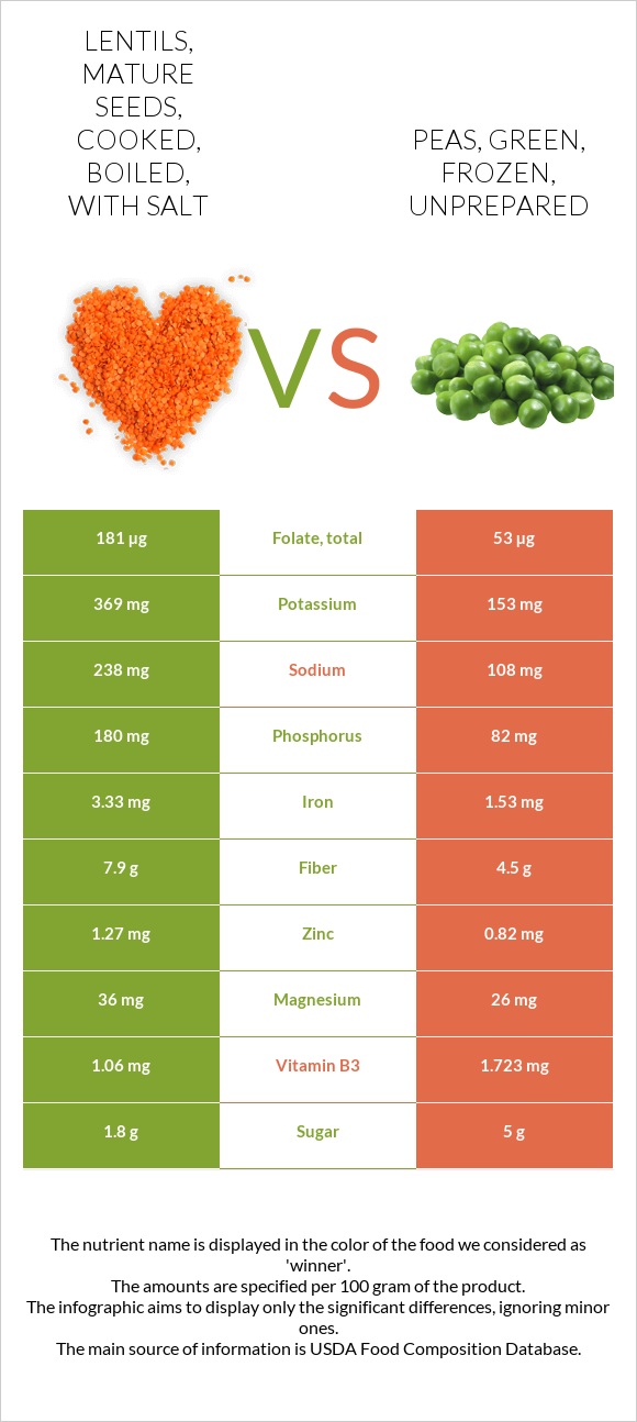 Lentils, mature seeds, cooked, boiled, with salt vs. Peas, green ...