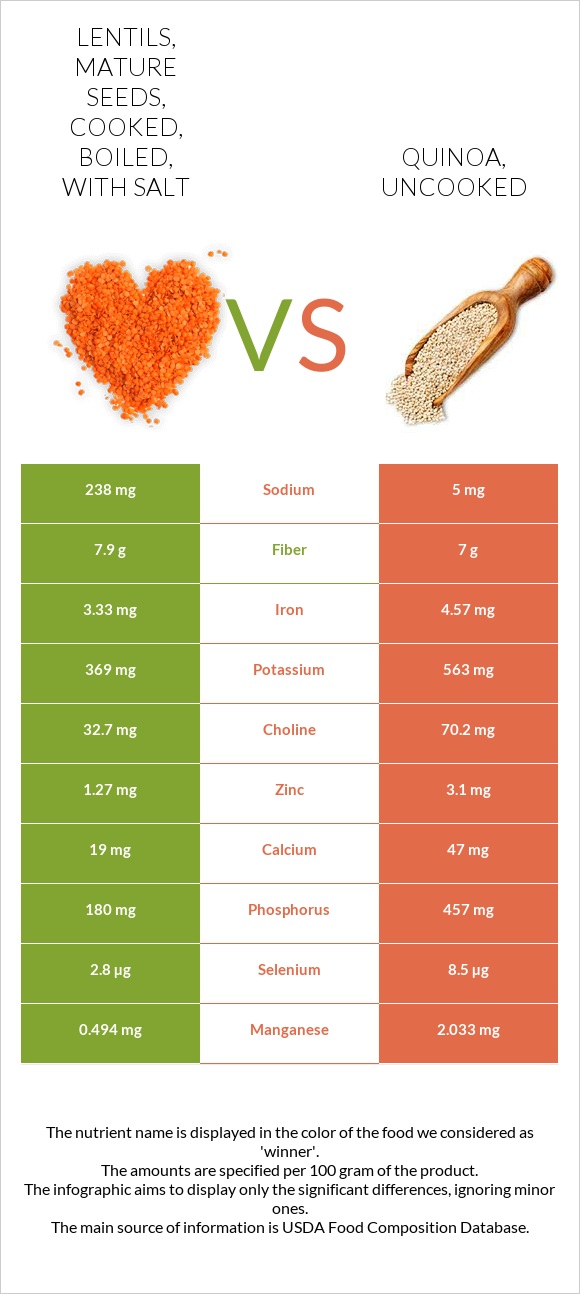 Lentils, mature seeds, cooked, boiled, with salt vs Quinoa, uncooked infographic