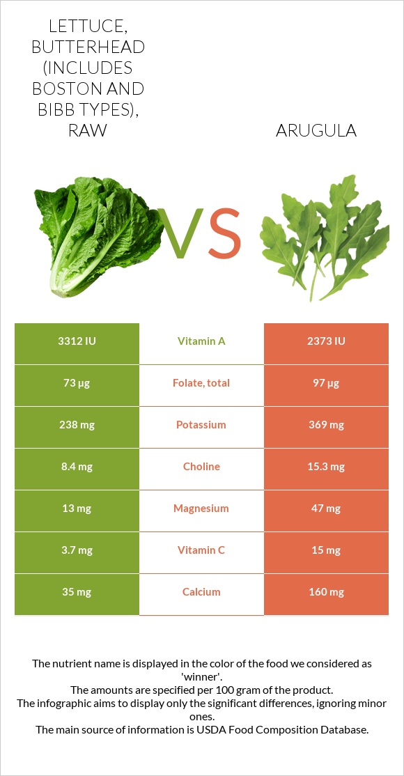 Lettuce, butterhead (includes boston and bibb types), raw vs. Arugula — InDepth Nutrition