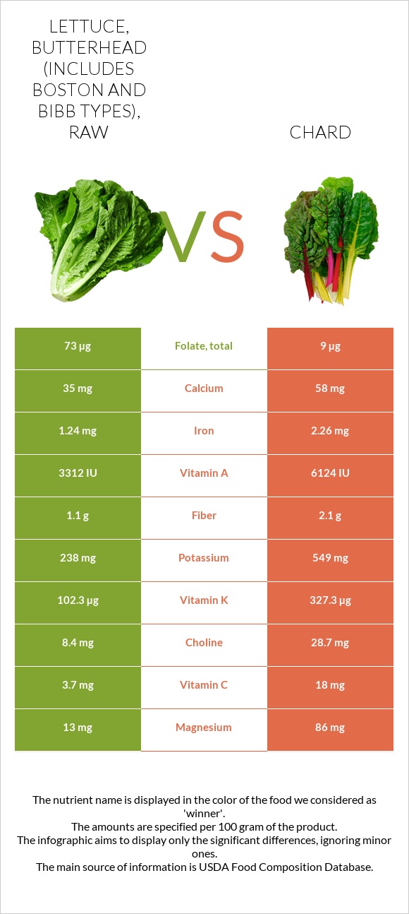 Lettuce, butterhead (includes boston and bibb types), raw vs. Chard ...