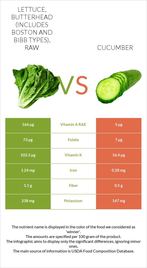 Lettuce, butterhead (includes boston and bibb types), raw vs Cucumber infographic