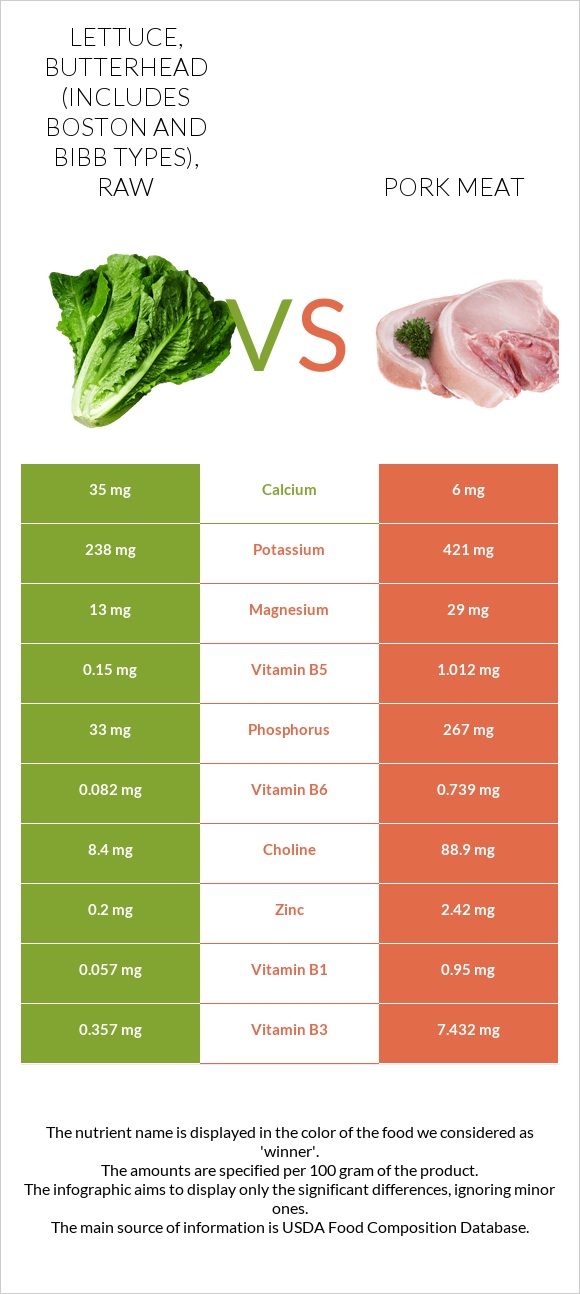 Lettuce, butterhead (includes boston and bibb types), raw vs. Meat — In ...