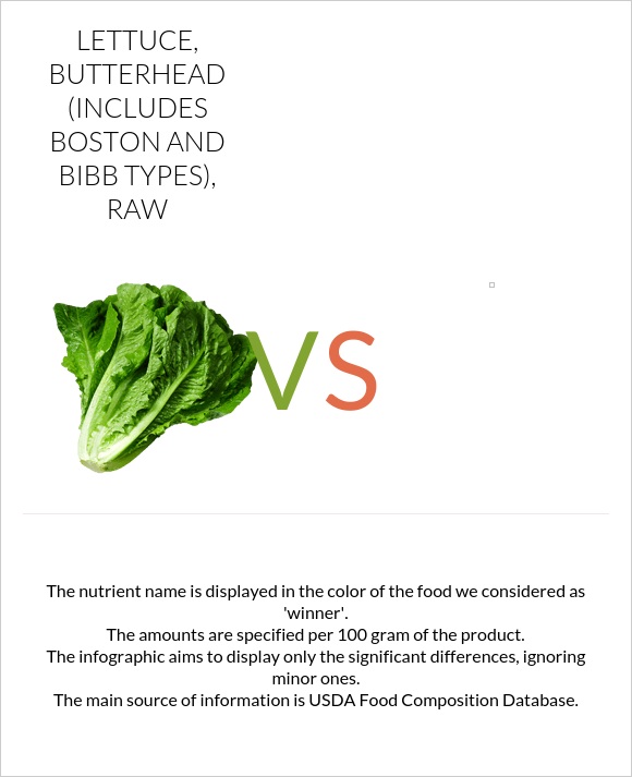 Lettuce, butterhead (includes boston and bibb types), raw vs Spinach