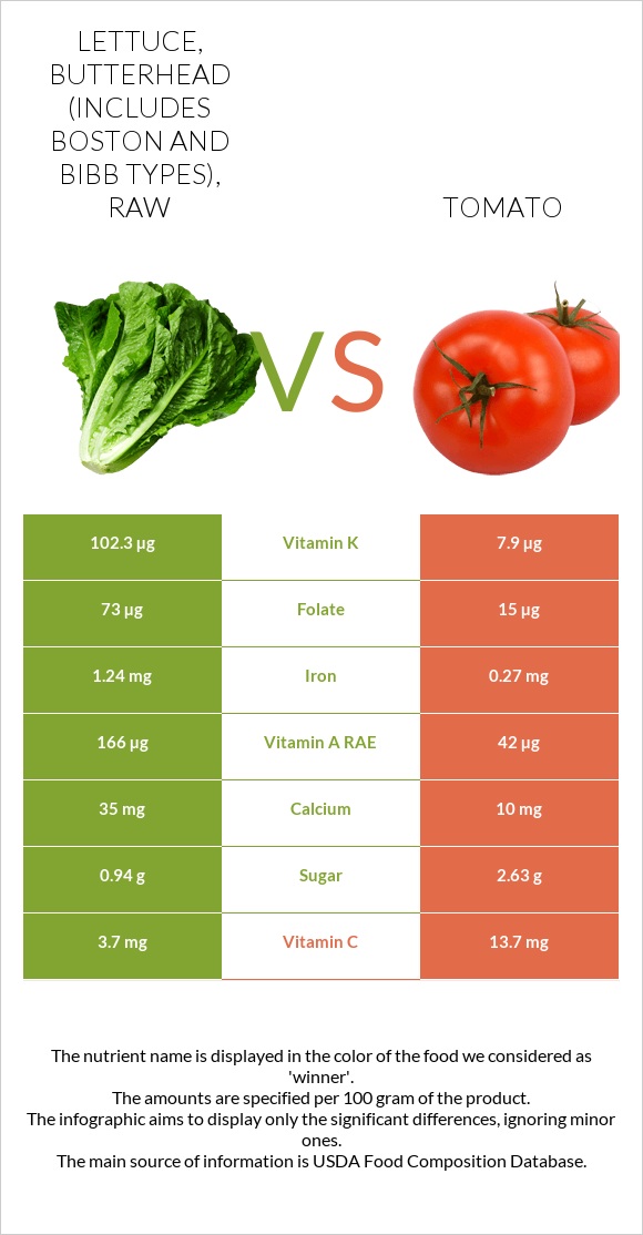 Lettuce, butterhead (includes boston and bibb types), raw vs Tomato infographic